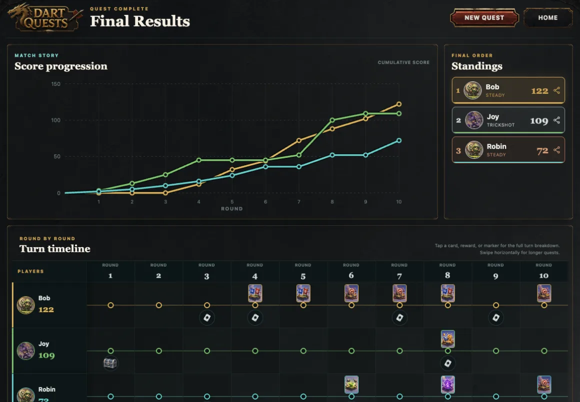 Actual Competitive results, showing three players’ scores changing over the match